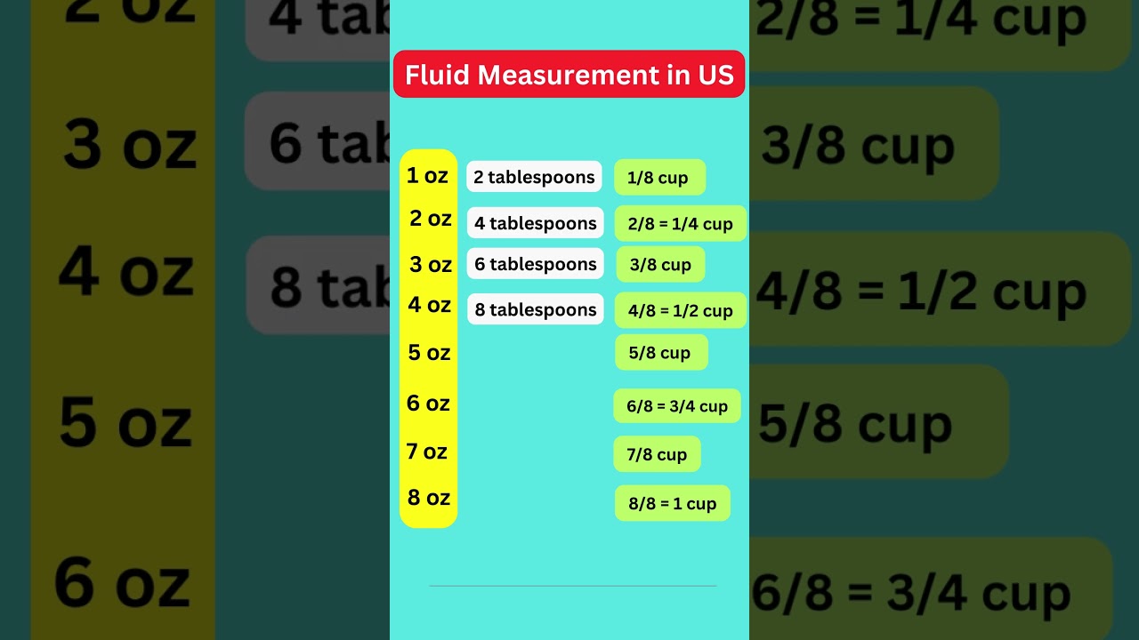 Fluid ounces to both tablespoons and cups #shorts #English #ESL #cup #oz #ounces